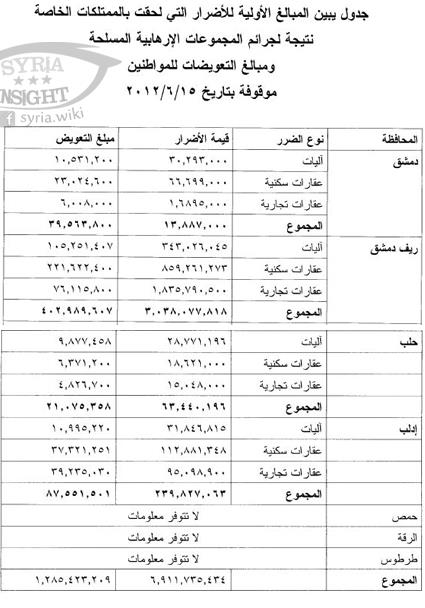 ضاربا كل الأرقام القياسية في حجم الخسائر , النظام السوري يؤكد : كلفة دمار المنشآت الخاصة لا تتجاوز 7 مليارات ليرة سورية